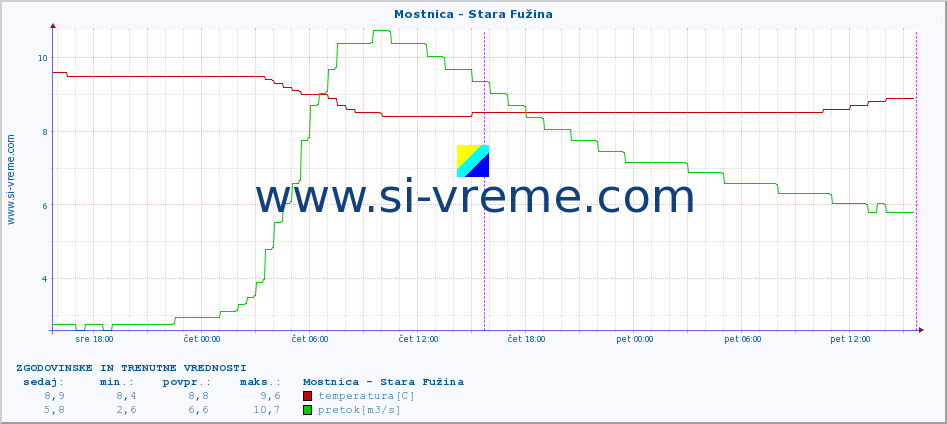 POVPREČJE :: Mostnica - Stara Fužina :: temperatura | pretok | višina :: zadnja dva dni / 5 minut.