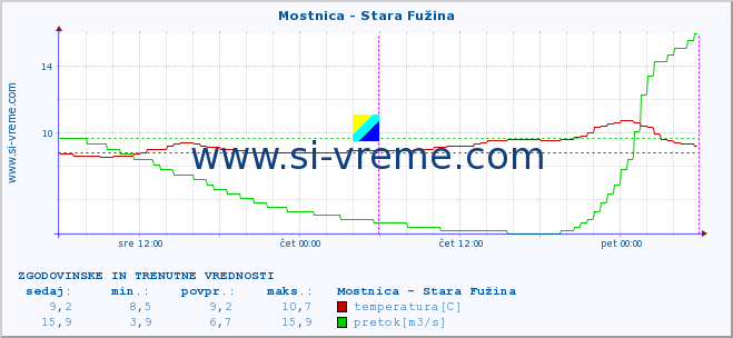 POVPREČJE :: Mostnica - Stara Fužina :: temperatura | pretok | višina :: zadnja dva dni / 5 minut.