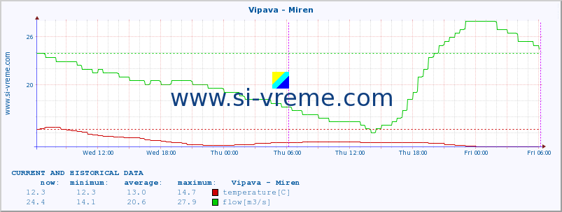  :: Vipava - Miren :: temperature | flow | height :: last two days / 5 minutes.