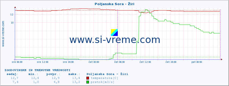 POVPREČJE :: Poljanska Sora - Žiri :: temperatura | pretok | višina :: zadnja dva dni / 5 minut.