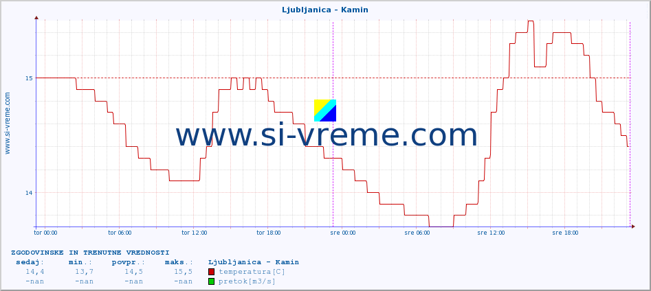 POVPREČJE :: Ljubljanica - Kamin :: temperatura | pretok | višina :: zadnja dva dni / 5 minut.