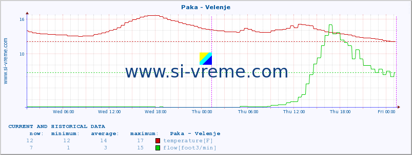  :: Paka - Velenje :: temperature | flow | height :: last two days / 5 minutes.