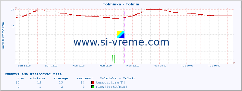  :: Tolminka - Tolmin :: temperature | flow | height :: last two days / 5 minutes.