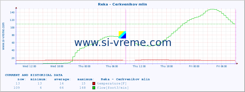  :: Reka - Cerkvenikov mlin :: temperature | flow | height :: last two days / 5 minutes.