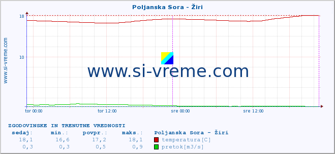 POVPREČJE :: Poljanska Sora - Žiri :: temperatura | pretok | višina :: zadnja dva dni / 5 minut.