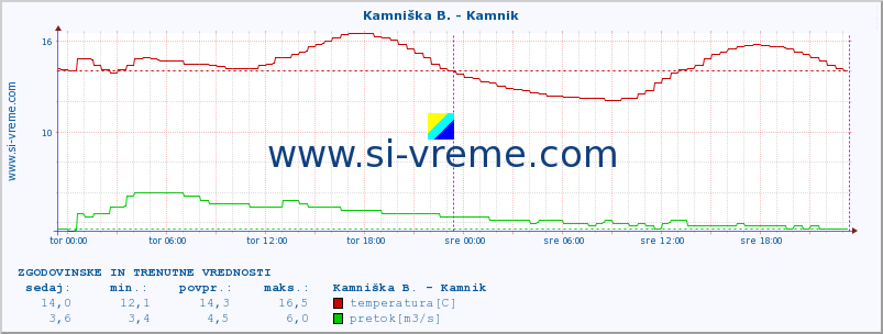 POVPREČJE :: Kamniška B. - Kamnik :: temperatura | pretok | višina :: zadnja dva dni / 5 minut.