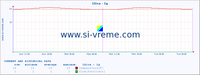  :: Ižica - Ig :: temperature | flow | height :: last two days / 5 minutes.