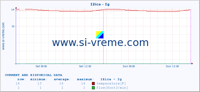  :: Ižica - Ig :: temperature | flow | height :: last two days / 5 minutes.