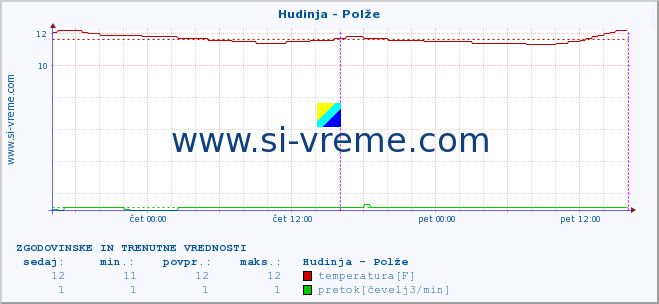 POVPREČJE :: Hudinja - Polže :: temperatura | pretok | višina :: zadnja dva dni / 5 minut.