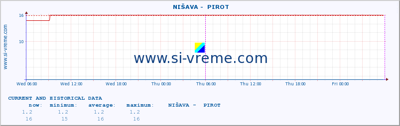  ::  NIŠAVA -  PIROT :: height |  |  :: last two days / 5 minutes.