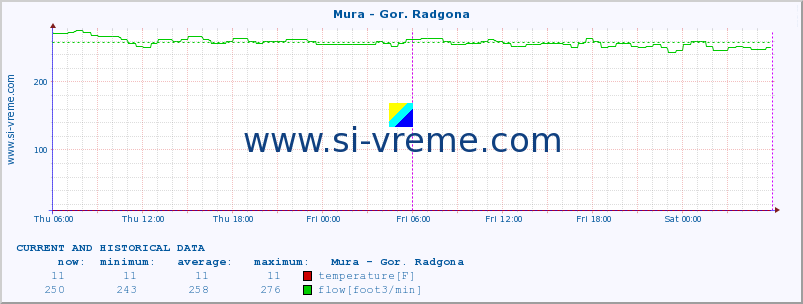  :: Mura - Gor. Radgona :: temperature | flow | height :: last two days / 5 minutes.