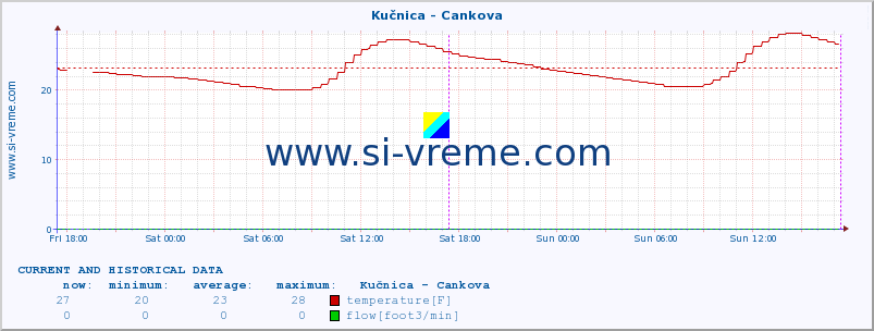  :: Kučnica - Cankova :: temperature | flow | height :: last two days / 5 minutes.