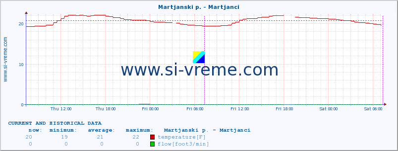  :: Martjanski p. - Martjanci :: temperature | flow | height :: last two days / 5 minutes.