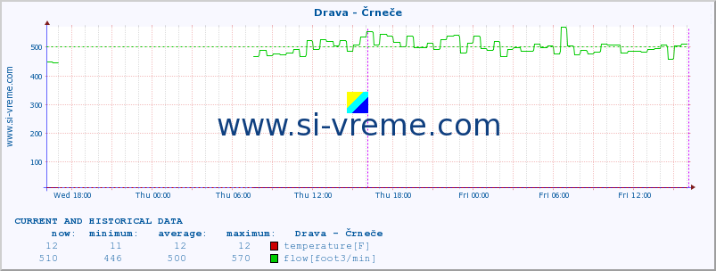  :: Drava - Črneče :: temperature | flow | height :: last two days / 5 minutes.