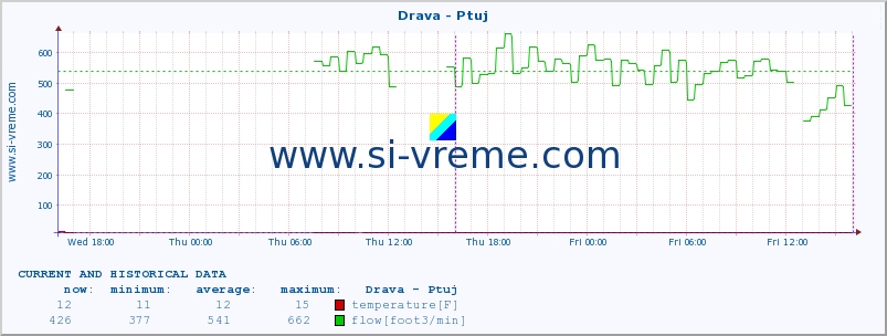  :: Drava - Ptuj :: temperature | flow | height :: last two days / 5 minutes.