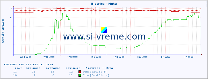  :: Bistrica - Muta :: temperature | flow | height :: last two days / 5 minutes.