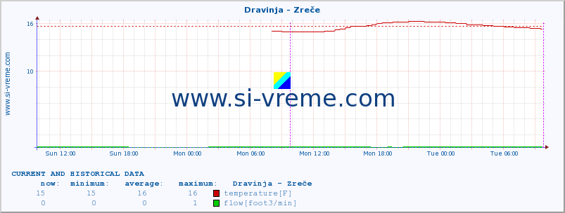  :: Dravinja - Zreče :: temperature | flow | height :: last two days / 5 minutes.