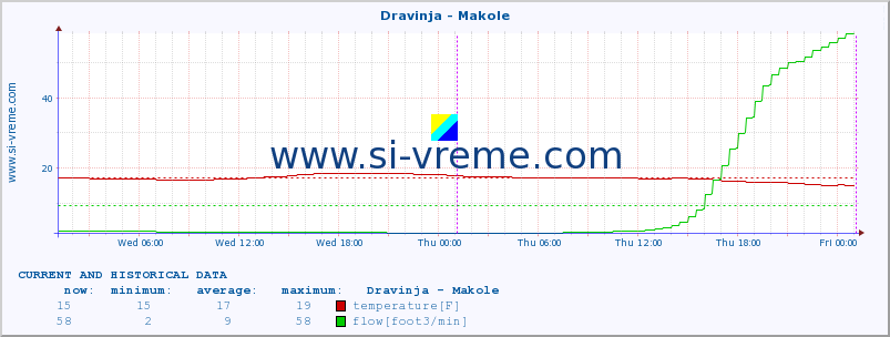  :: Dravinja - Makole :: temperature | flow | height :: last two days / 5 minutes.