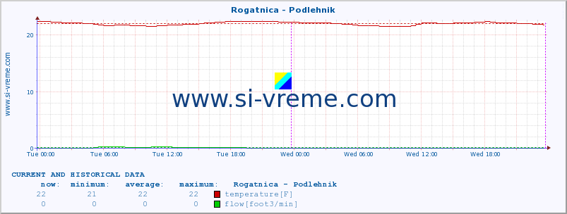  :: Rogatnica - Podlehnik :: temperature | flow | height :: last two days / 5 minutes.