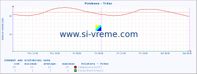  :: Polskava - Tržec :: temperature | flow | height :: last two days / 5 minutes.