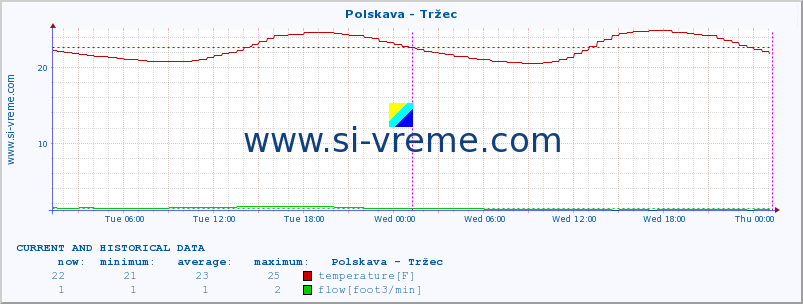  :: Polskava - Tržec :: temperature | flow | height :: last two days / 5 minutes.