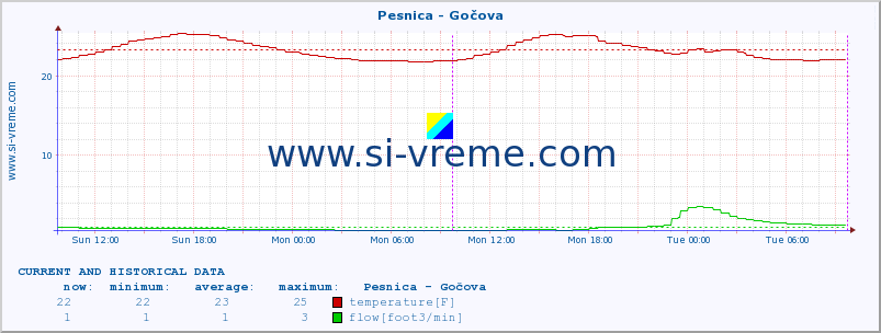  :: Pesnica - Gočova :: temperature | flow | height :: last two days / 5 minutes.