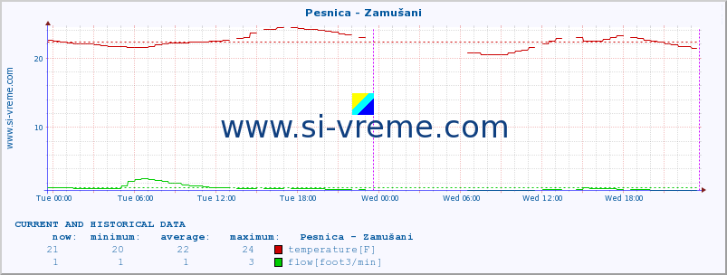  :: Pesnica - Zamušani :: temperature | flow | height :: last two days / 5 minutes.