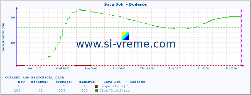  :: Sava Boh. - Bodešče :: temperature | flow | height :: last two days / 5 minutes.