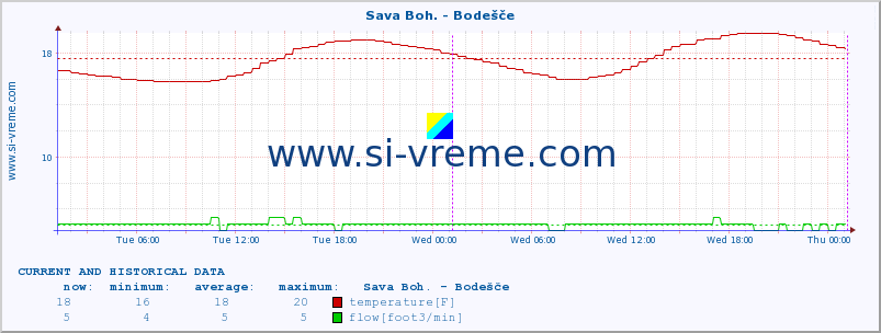  :: Sava Boh. - Bodešče :: temperature | flow | height :: last two days / 5 minutes.