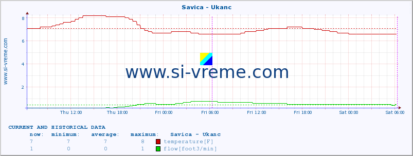  :: Savica - Ukanc :: temperature | flow | height :: last two days / 5 minutes.