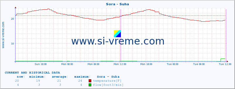  :: Sora - Suha :: temperature | flow | height :: last two days / 5 minutes.