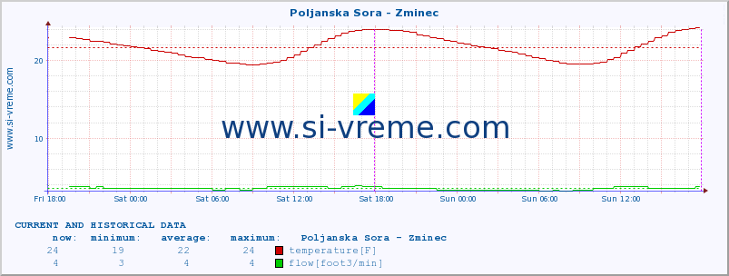  :: Poljanska Sora - Zminec :: temperature | flow | height :: last two days / 5 minutes.