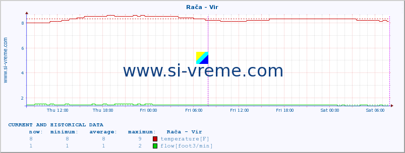  :: Rača - Vir :: temperature | flow | height :: last two days / 5 minutes.