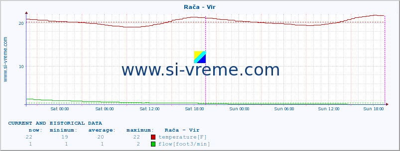  :: Rača - Vir :: temperature | flow | height :: last two days / 5 minutes.