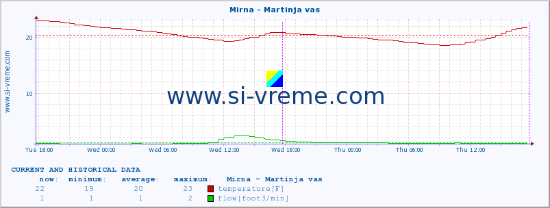  :: Mirna - Martinja vas :: temperature | flow | height :: last two days / 5 minutes.