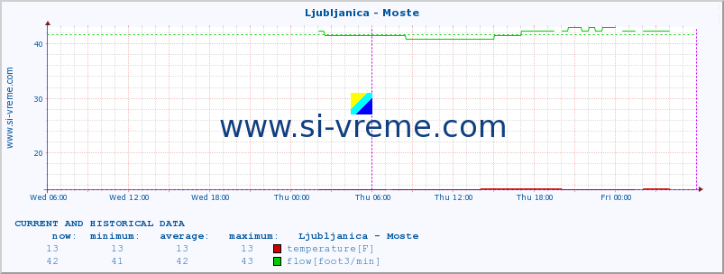  :: Ljubljanica - Moste :: temperature | flow | height :: last two days / 5 minutes.