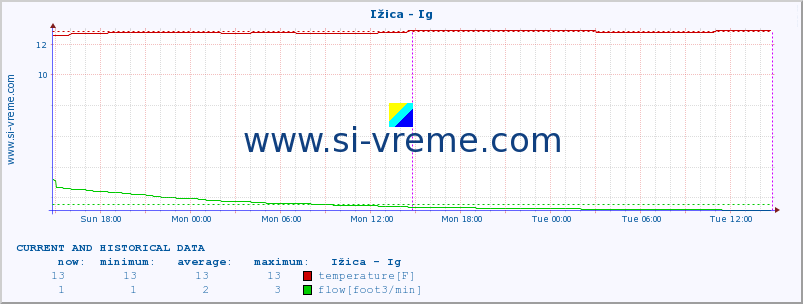  :: Ižica - Ig :: temperature | flow | height :: last two days / 5 minutes.