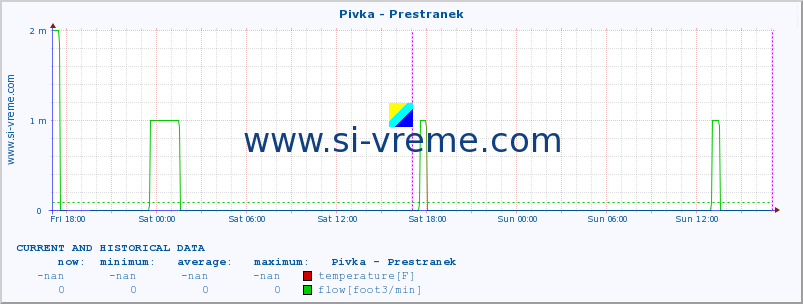  :: Pivka - Prestranek :: temperature | flow | height :: last two days / 5 minutes.