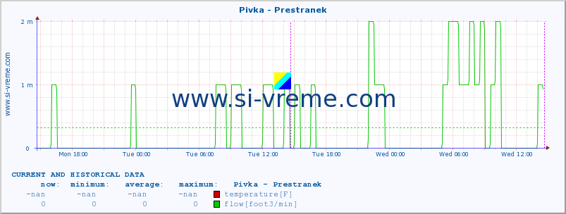  :: Pivka - Prestranek :: temperature | flow | height :: last two days / 5 minutes.