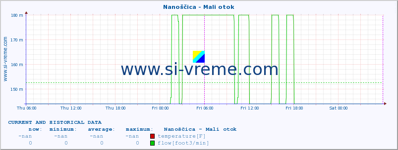  :: Nanoščica - Mali otok :: temperature | flow | height :: last two days / 5 minutes.