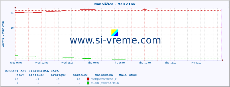  :: Nanoščica - Mali otok :: temperature | flow | height :: last two days / 5 minutes.