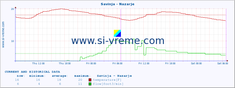  :: Savinja - Nazarje :: temperature | flow | height :: last two days / 5 minutes.