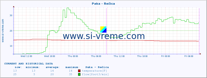  :: Paka - Rečica :: temperature | flow | height :: last two days / 5 minutes.