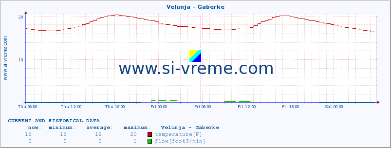  :: Velunja - Gaberke :: temperature | flow | height :: last two days / 5 minutes.