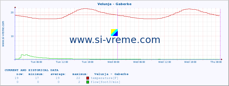  :: Velunja - Gaberke :: temperature | flow | height :: last two days / 5 minutes.