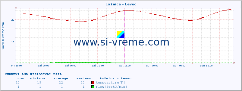  :: Ložnica - Levec :: temperature | flow | height :: last two days / 5 minutes.