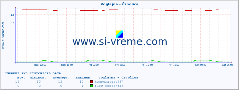  :: Voglajna - Črnolica :: temperature | flow | height :: last two days / 5 minutes.