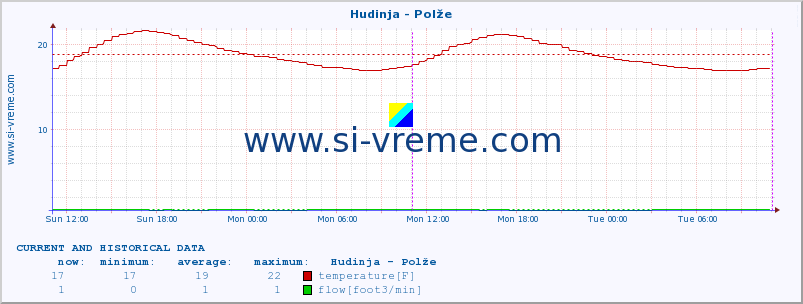  :: Hudinja - Polže :: temperature | flow | height :: last two days / 5 minutes.