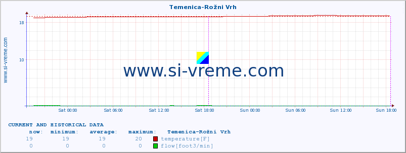  :: Temenica-Rožni Vrh :: temperature | flow | height :: last two days / 5 minutes.