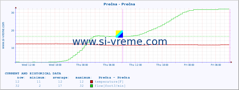  :: Prečna - Prečna :: temperature | flow | height :: last two days / 5 minutes.